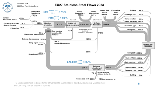 Stainless Stocks and flows Sankey Diagram